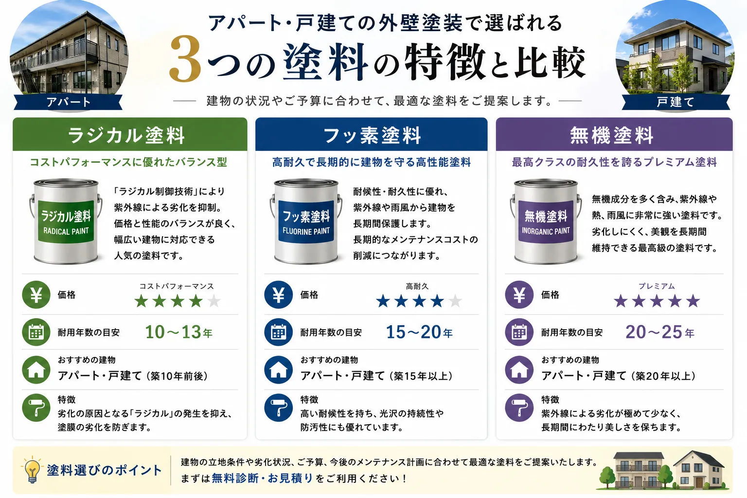 ラジカル・フッ素・無機塗料を徹底比較！アパート・戸建てに最適な塗料選びとは？